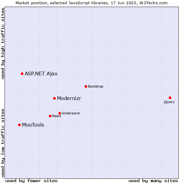 Market position of Modernizr vs. ASP.NET Ajax vs. MooTools