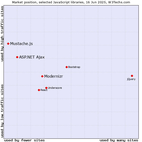 Market position of Modernizr vs. ASP.NET Ajax vs. Mustache.js