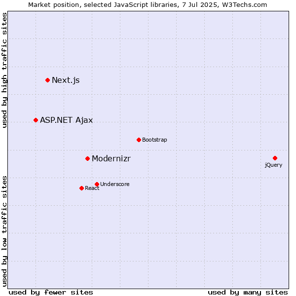 Market position of Modernizr vs. Next.js vs. ASP.NET Ajax