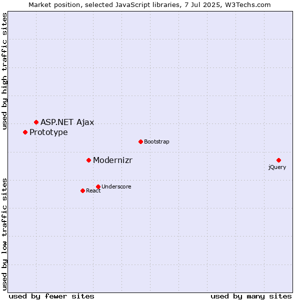 Market position of Modernizr vs. ASP.NET Ajax vs. Prototype