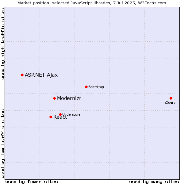 Market position of Modernizr vs. React vs. ASP.NET Ajax