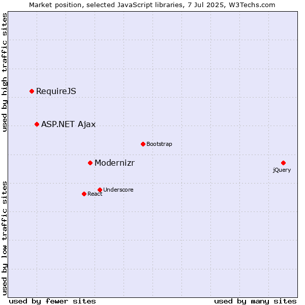 Market position of Modernizr vs. ASP.NET Ajax vs. RequireJS