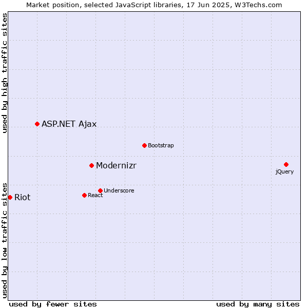 Market position of Modernizr vs. ASP.NET Ajax vs. Riot