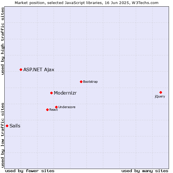 Market position of Modernizr vs. ASP.NET Ajax vs. Sails