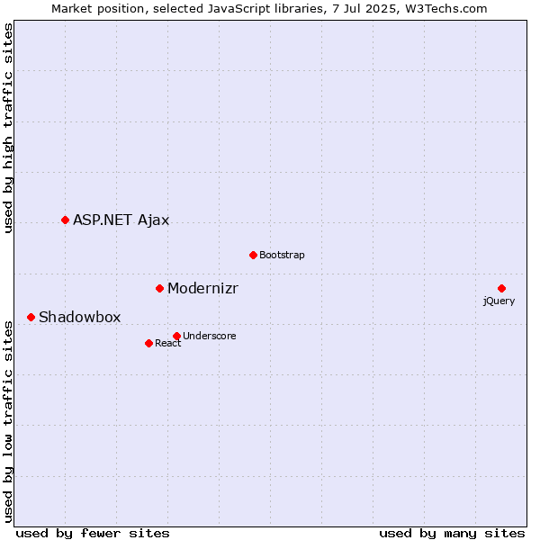 Market position of Modernizr vs. ASP.NET Ajax vs. Shadowbox