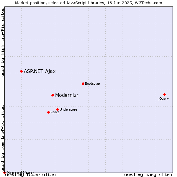 Market position of Modernizr vs. ASP.NET Ajax vs. SproutCore