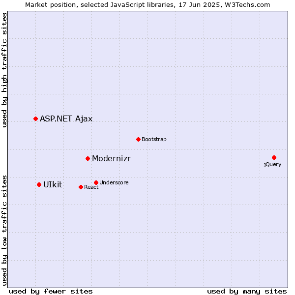 Market position of Modernizr vs. UIkit vs. ASP.NET Ajax