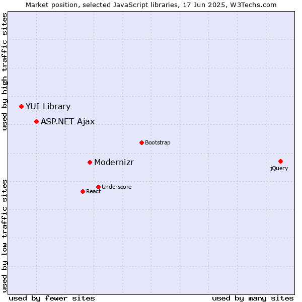 Market position of Modernizr vs. ASP.NET Ajax vs. YUI Library