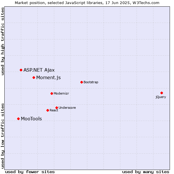 Market position of Moment.js vs. ASP.NET Ajax vs. MooTools