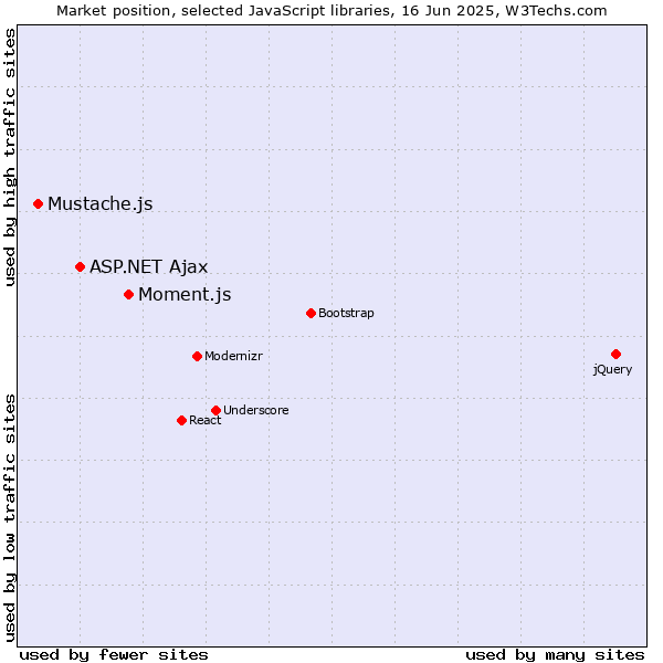 Market position of Moment.js vs. ASP.NET Ajax vs. Mustache.js