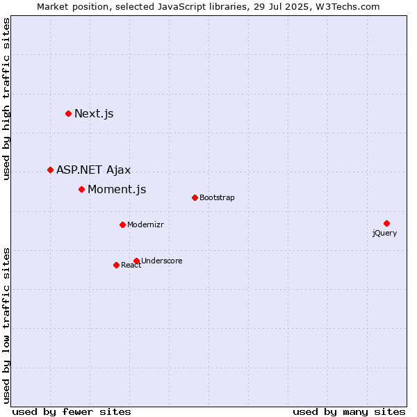 Market position of Moment.js vs. Next.js vs. ASP.NET Ajax