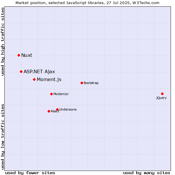 Market position of Moment.js vs. ASP.NET Ajax vs. Nuxt