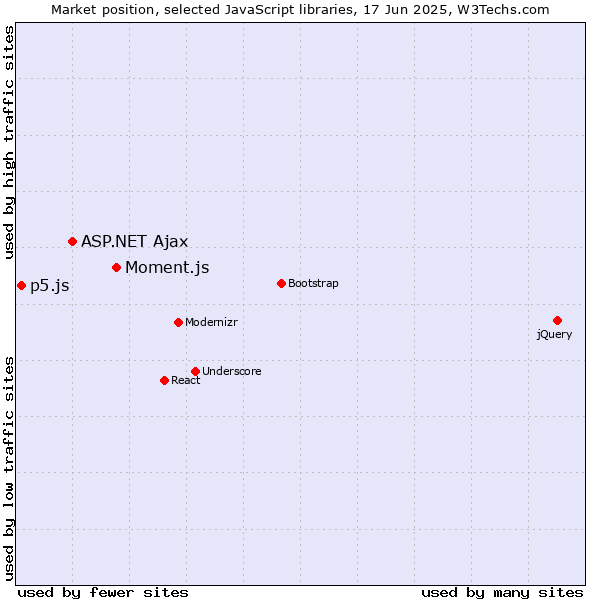 Market position of Moment.js vs. ASP.NET Ajax vs. p5.js