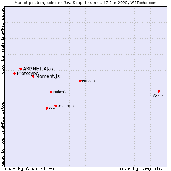 Market position of Moment.js vs. ASP.NET Ajax vs. Prototype