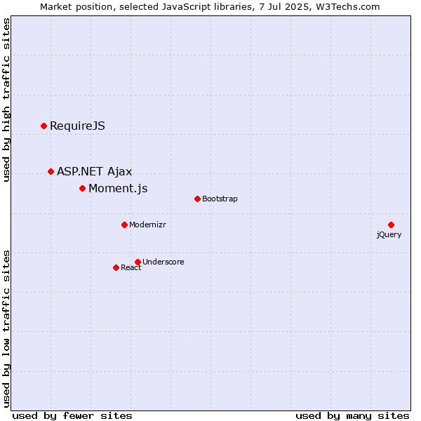 Market position of Moment.js vs. ASP.NET Ajax vs. RequireJS
