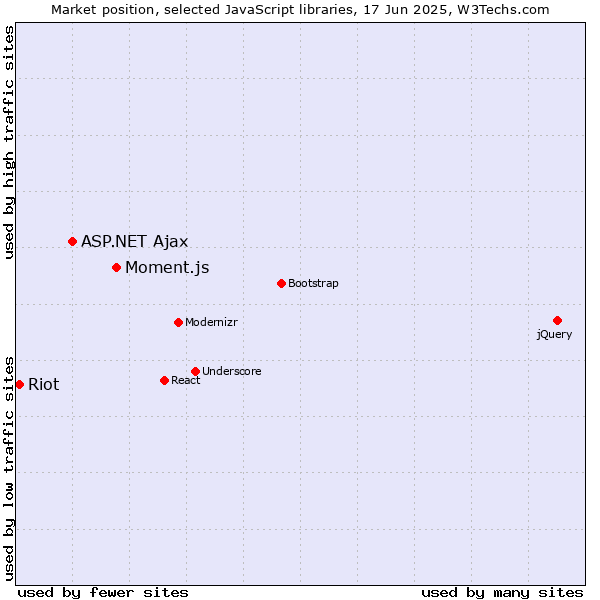 Market position of Moment.js vs. ASP.NET Ajax vs. Riot
