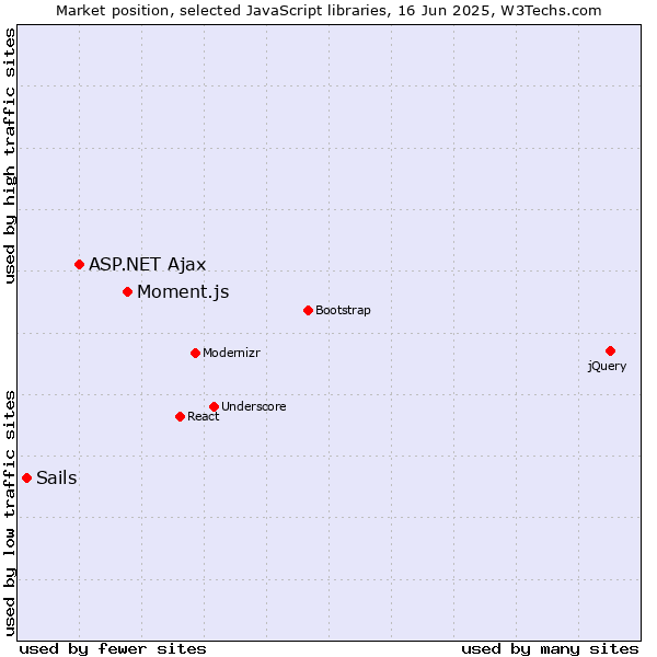 Market position of Moment.js vs. ASP.NET Ajax vs. Sails