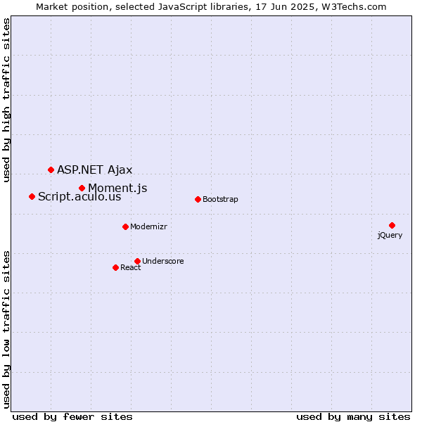 Market position of Moment.js vs. ASP.NET Ajax vs. Script.aculo.us