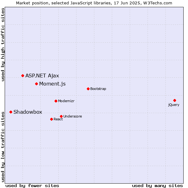 Market position of Moment.js vs. ASP.NET Ajax vs. Shadowbox
