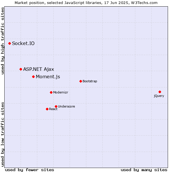 Market position of Moment.js vs. ASP.NET Ajax vs. Socket.IO