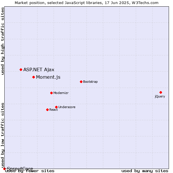 Market position of Moment.js vs. ASP.NET Ajax vs. SproutCore