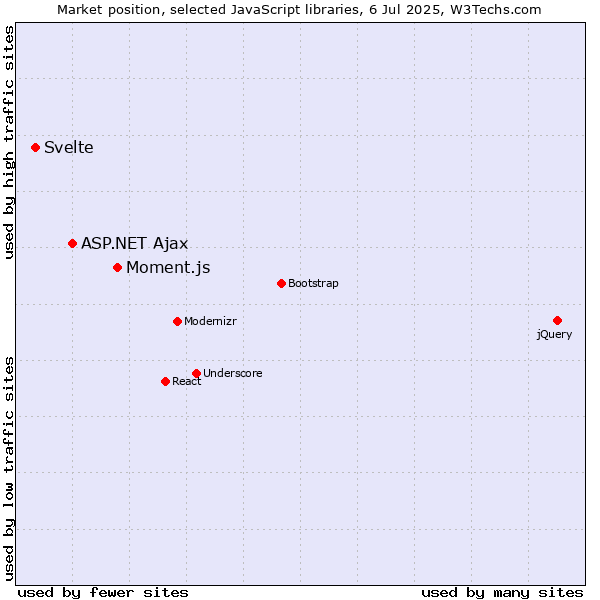 Market position of Moment.js vs. ASP.NET Ajax vs. Svelte