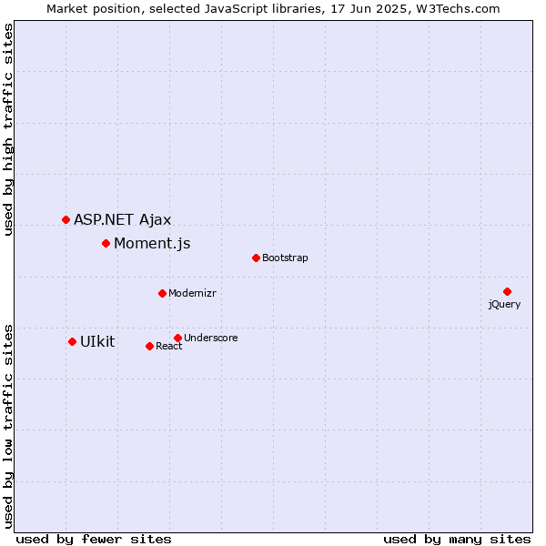 Market position of Moment.js vs. UIkit vs. ASP.NET Ajax