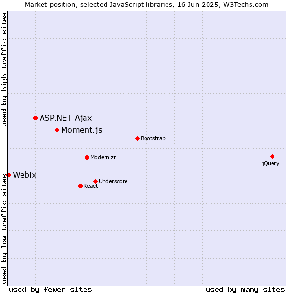 Market position of Moment.js vs. ASP.NET Ajax vs. Webix