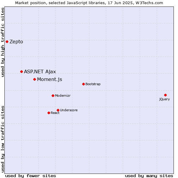 Market position of Moment.js vs. ASP.NET Ajax vs. Zepto