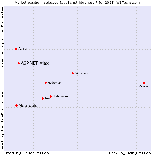 Market position of ASP.NET Ajax vs. MooTools vs. Nuxt