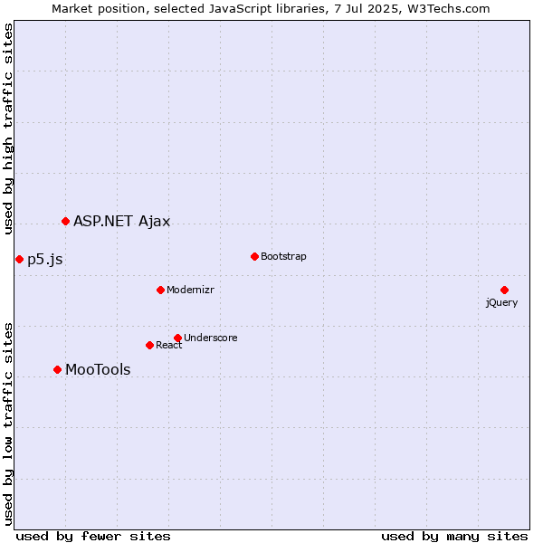 Market position of ASP.NET Ajax vs. MooTools vs. p5.js