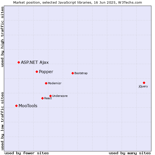 Market position of Popper vs. ASP.NET Ajax vs. MooTools