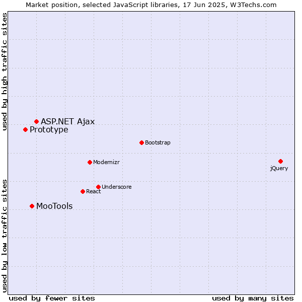 Market position of ASP.NET Ajax vs. MooTools vs. Prototype