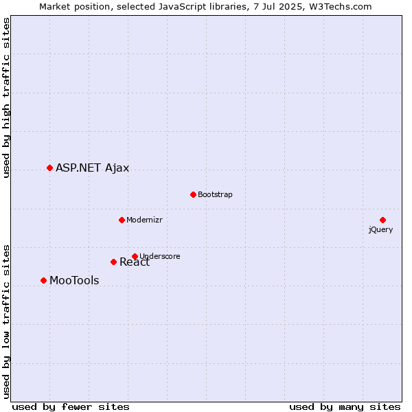 Market position of React vs. ASP.NET Ajax vs. MooTools