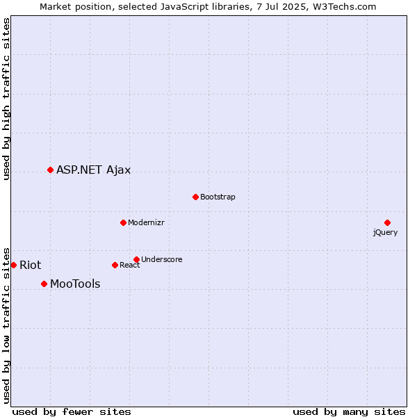 Market position of ASP.NET Ajax vs. MooTools vs. Riot