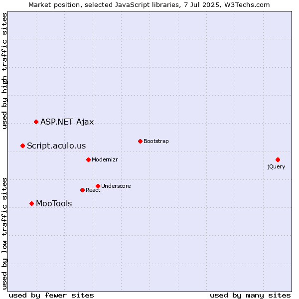Market position of ASP.NET Ajax vs. MooTools vs. Script.aculo.us