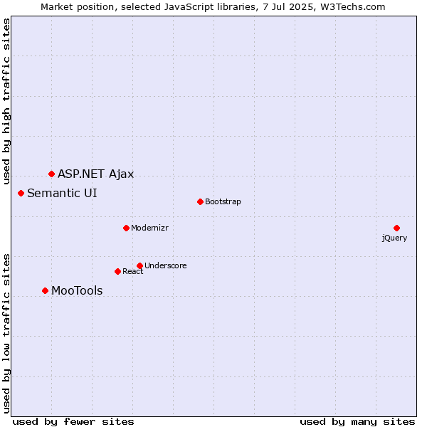 Market position of ASP.NET Ajax vs. MooTools vs. Semantic UI