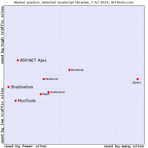 Market position of ASP.NET Ajax vs. MooTools vs. Shadowbox