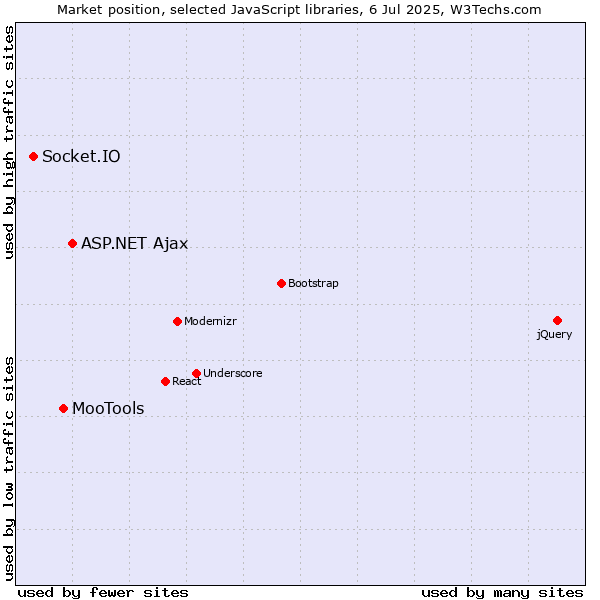 Market position of ASP.NET Ajax vs. MooTools vs. Socket.IO
