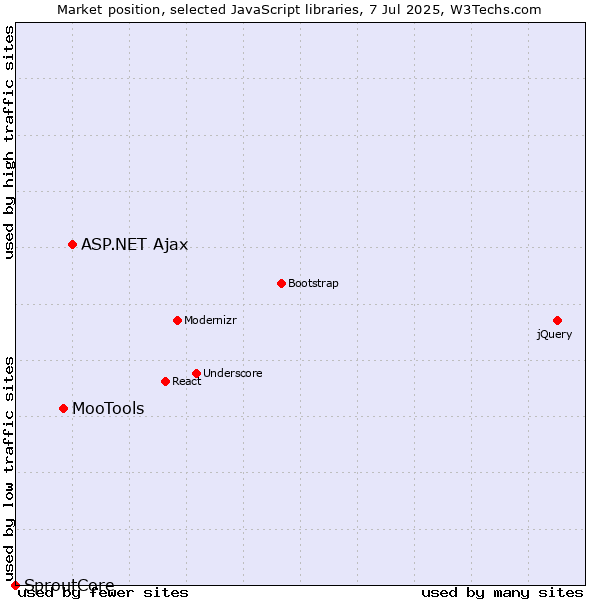 Market position of ASP.NET Ajax vs. MooTools vs. SproutCore