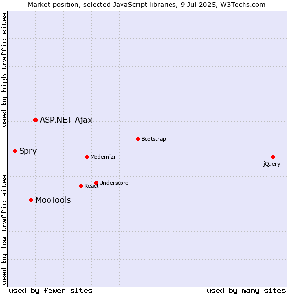 Market position of ASP.NET Ajax vs. MooTools vs. Spry