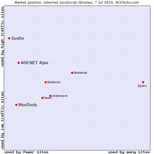 Market position of ASP.NET Ajax vs. MooTools vs. Svelte