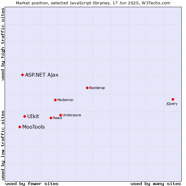 Market position of UIkit vs. ASP.NET Ajax vs. MooTools