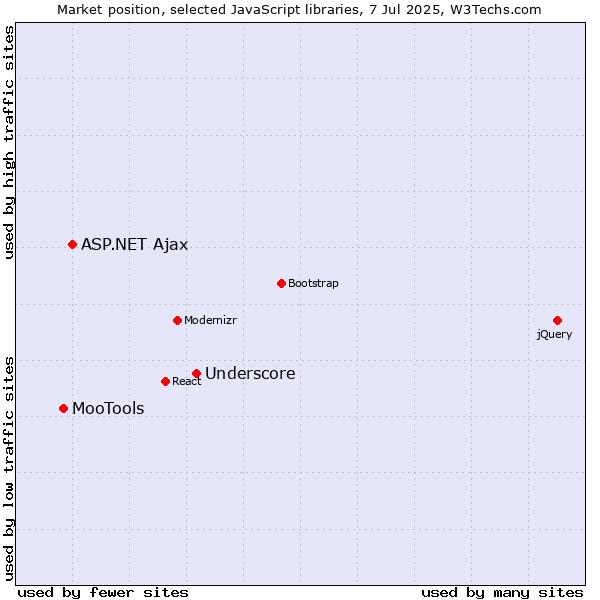 Market position of Underscore vs. ASP.NET Ajax vs. MooTools