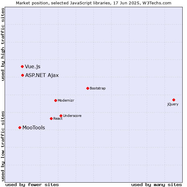 Market position of ASP.NET Ajax vs. Vue.js vs. MooTools