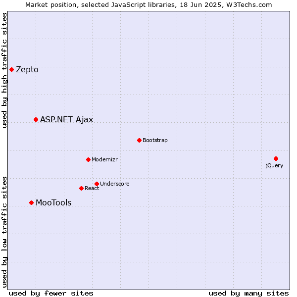 Market position of ASP.NET Ajax vs. MooTools vs. Zepto