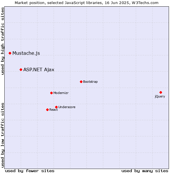 Market position of ASP.NET Ajax vs. Mustache.js