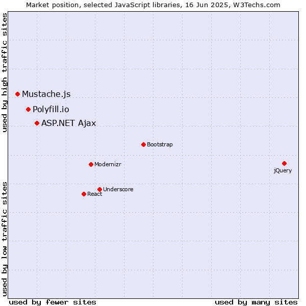 Market position of ASP.NET Ajax vs. Polyfill.io vs. Mustache.js