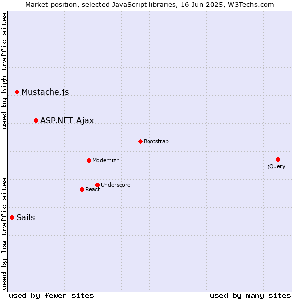 Market position of ASP.NET Ajax vs. Mustache.js vs. Sails