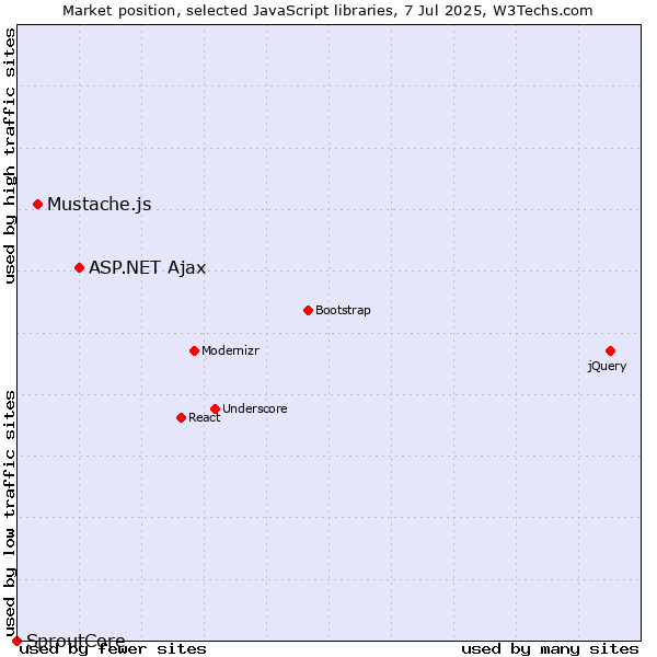 Market position of ASP.NET Ajax vs. Mustache.js vs. SproutCore